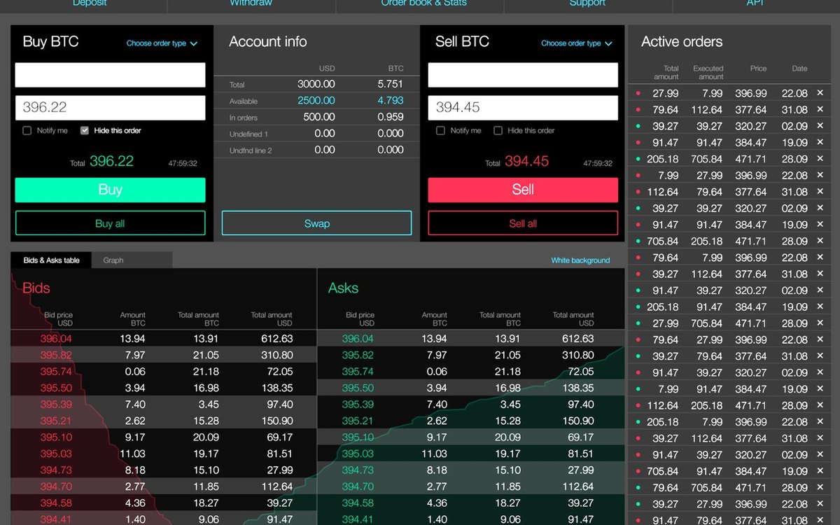 Bitcoin exchange trading interface with price chart, balances, and order book