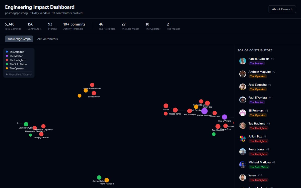 Engineering Impact Dashboard with a contributor graph and ranked profiles