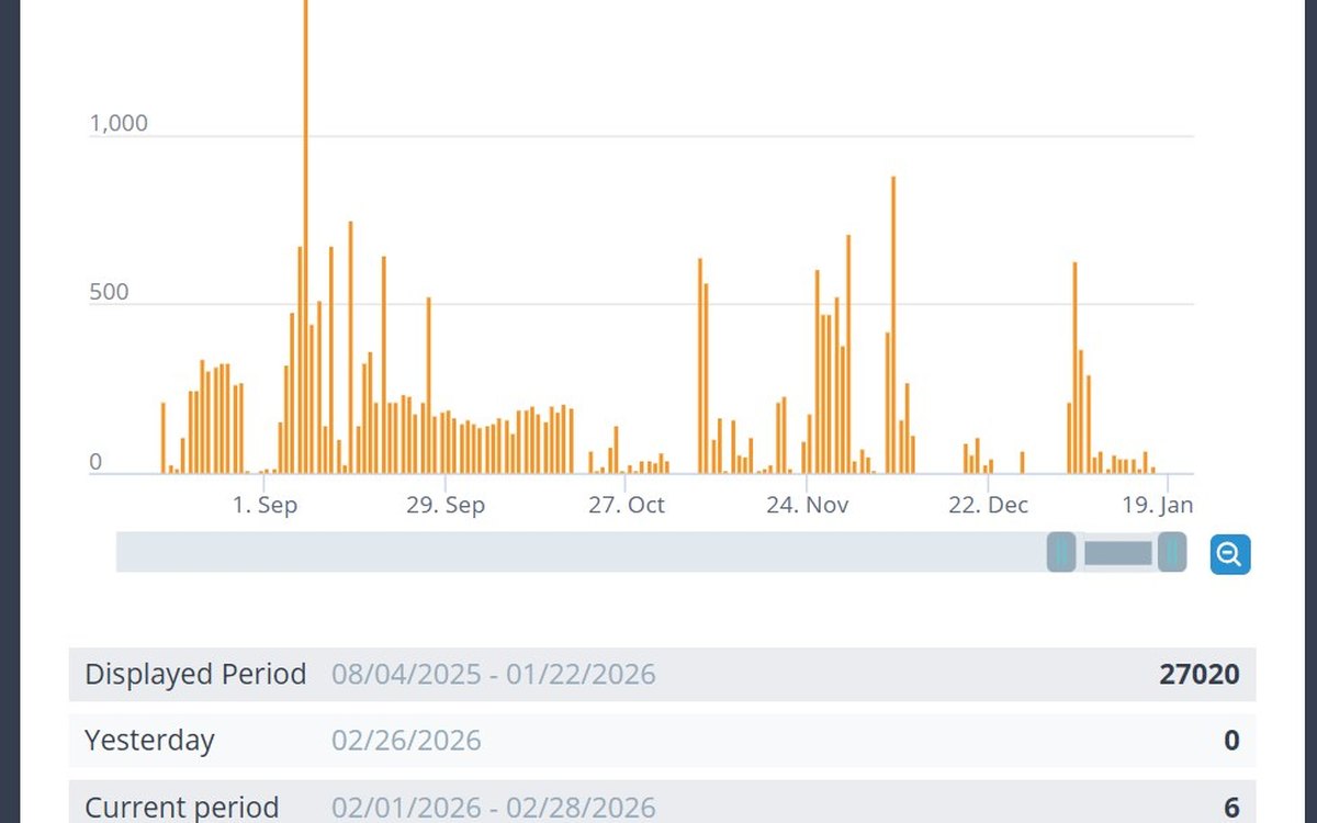 WorldQuant Brain dashboard charting simulated alpha submissions